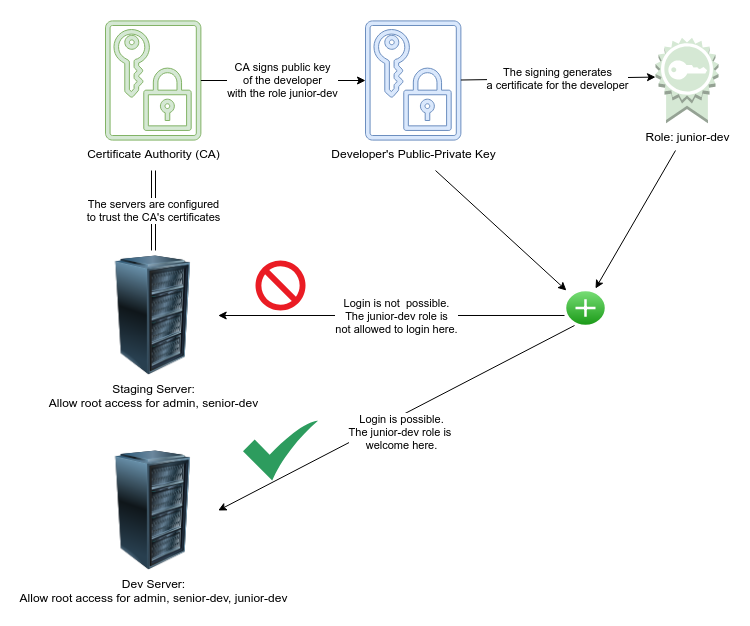 ssh certificate signing with roles